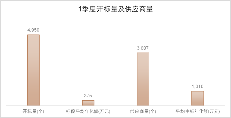 1季度成交情況1
