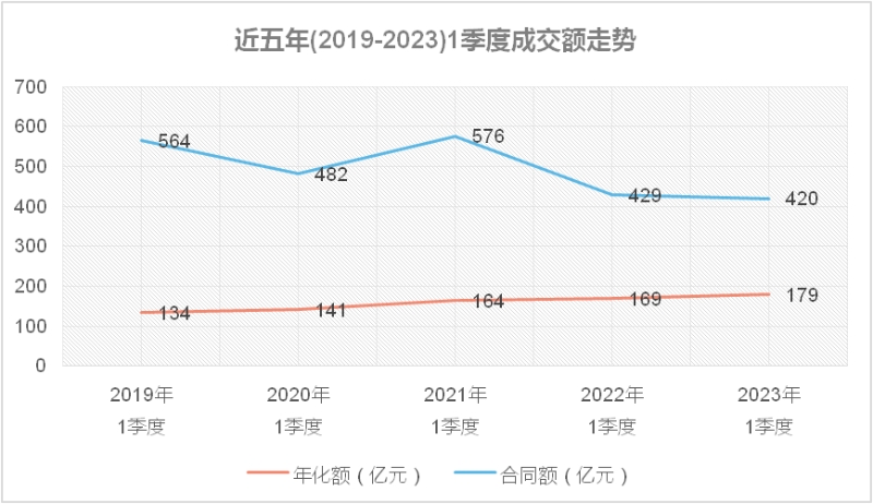 近五年(2019-2023)1季度成交情況與走勢1