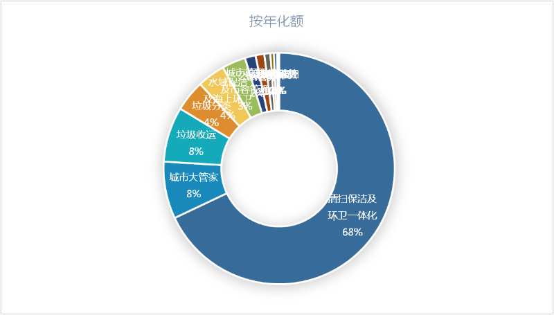 1季度細分市場成交情況