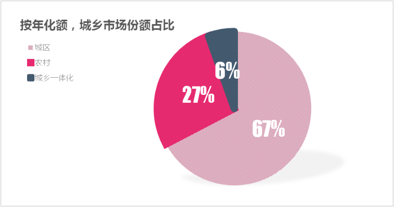 1季度城鄉市場份額占比