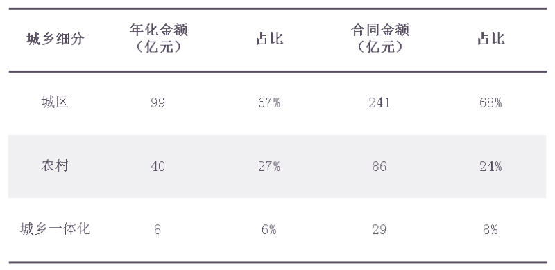 1季度城鄉市場份額占比1
