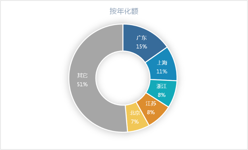 1季度環衛5強省(年化額)占比49%