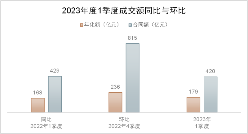 1季度成交額同比與環比