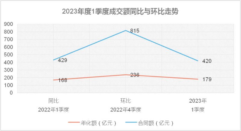 1季度成交額同比與環比1