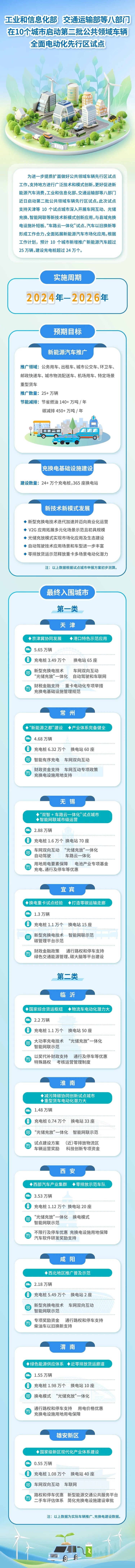 玉龍環保：第二批公共領域車輛全面電動化先行區試點在10地啟動