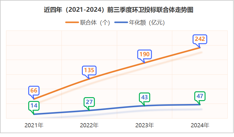 玉龍環保：近四年（2021-2024）前三季度環衛投標聯合體走勢圖