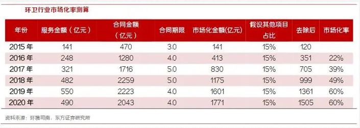 玉龍環保-環衛行業市場比率測算