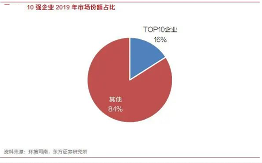 玉龍環保-10強企業市場份額占比