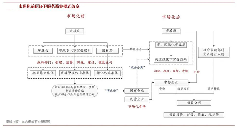 玉龍環保-環衛行業商業模式改變