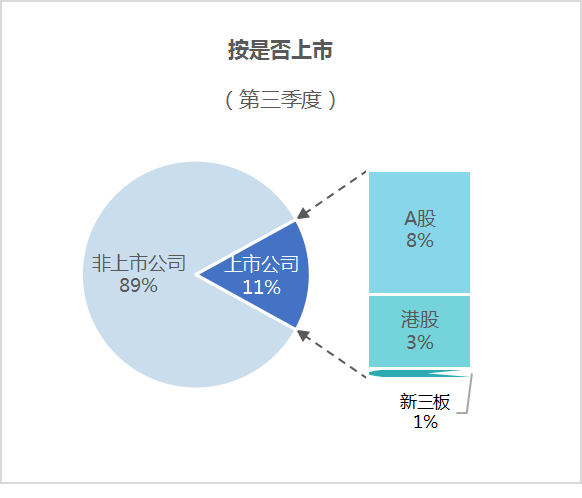玉龍環保：2024年前三季度市場格局按是否上市1