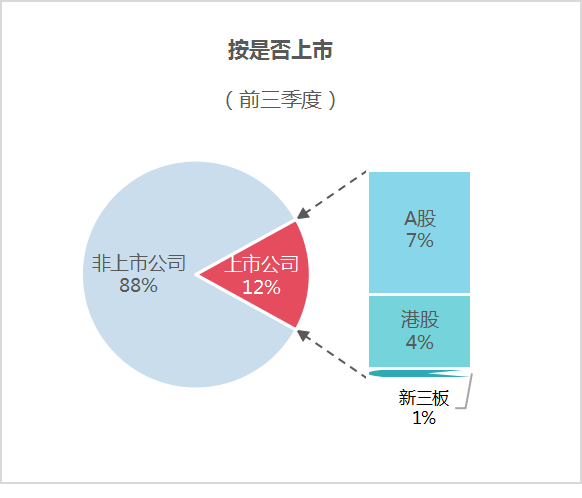 玉龍環保：2024年前三季度市場格局按是否上市2