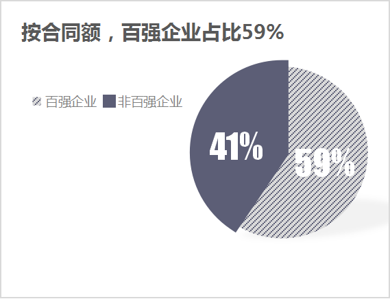 玉龍環保：3季度百強企業成交額2