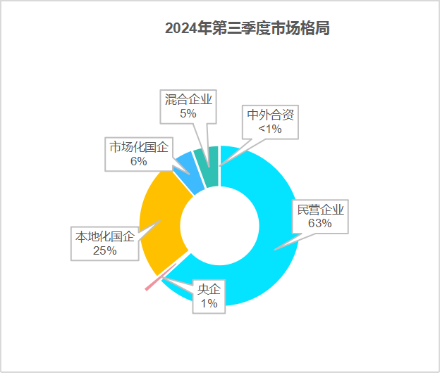 玉龍環保：2024年前三季度市場格局1
