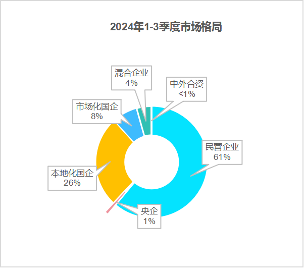 玉龍環保：2024年前三季度市場格局2