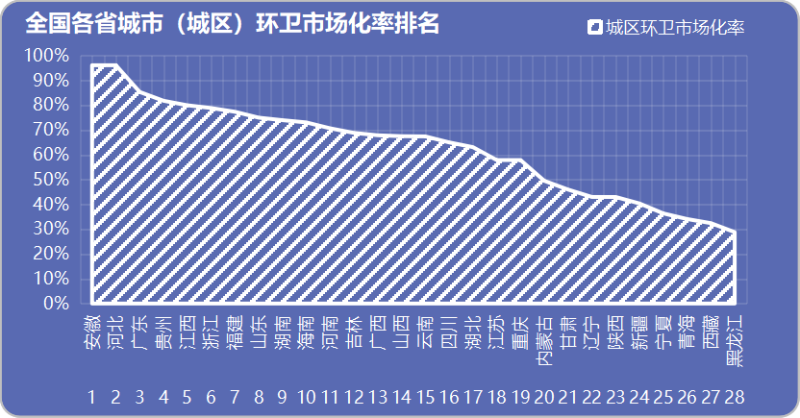 全國已有65%的城區完成環衛市場化改革2
