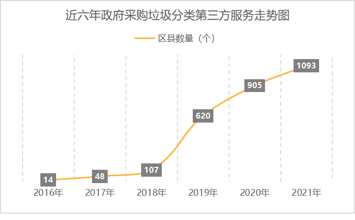 全國38.4%的區縣購買過垃圾分類第三方服務1