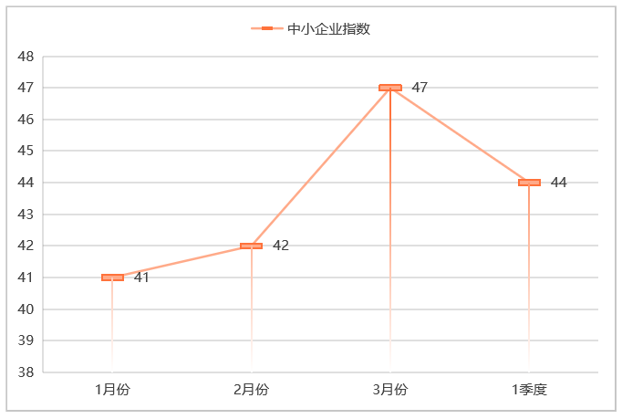 玉龍環保：一季度環衛市場中小企業指數