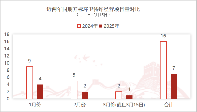 玉龍環保：近兩年同期開標環衛特許經營項目量對比