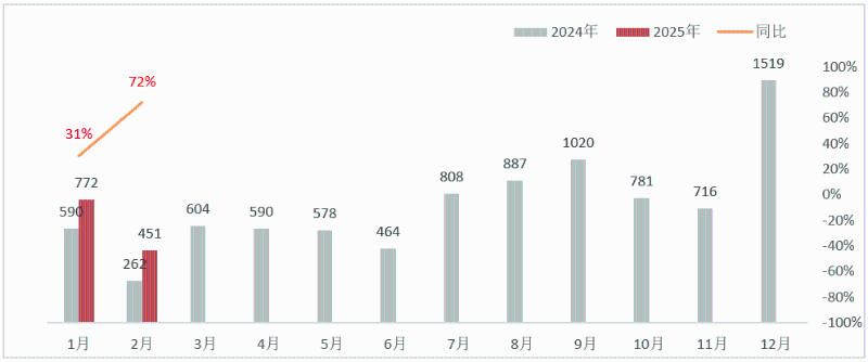 玉龍環保-2024年-2025年新能源環衛月度銷量數據