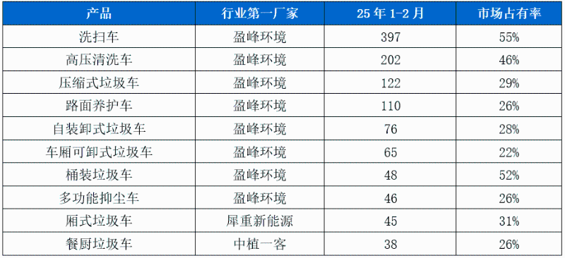 玉龍環保-新能源環衛市場主銷產品