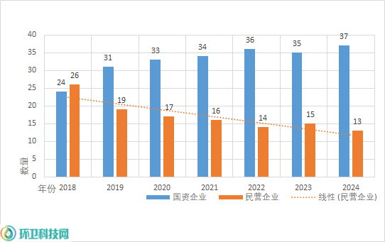 玉龍環保：歷年50強企業國資民營企業對比圖