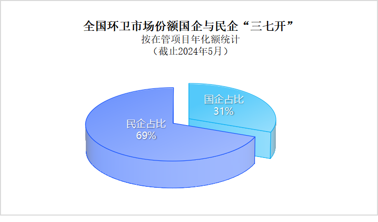 玉龍環保：環衛市場國營企業與民營企業形成“三七開”格局