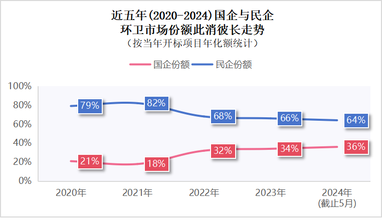 玉龍環保：近五年環衛市場份額走勢圖