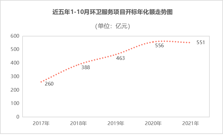 1-10月全國環衛服務成交年化額551億元