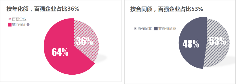 玉龍環(huán)保：上半年百強企業(yè)成交額
