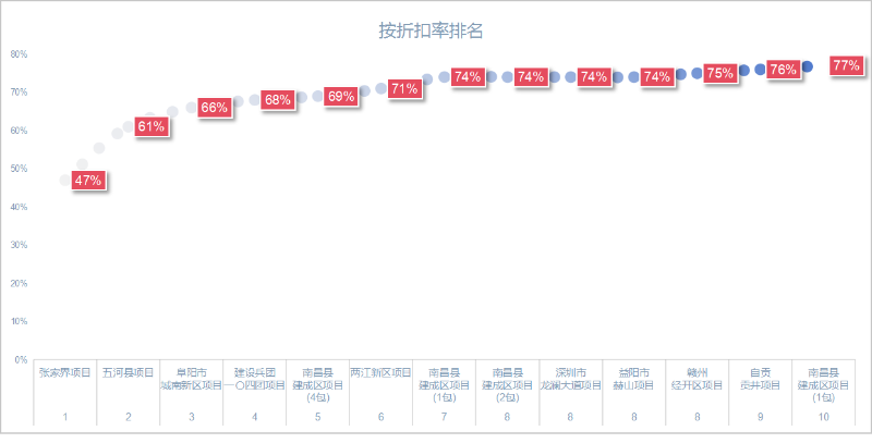玉龍環(huán)保：上半年10大“低價(jià)中標”項目，最高47折成交