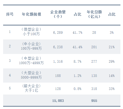 玉龍環保：2024年度環衛服務市場不同年化規模企業數量占比