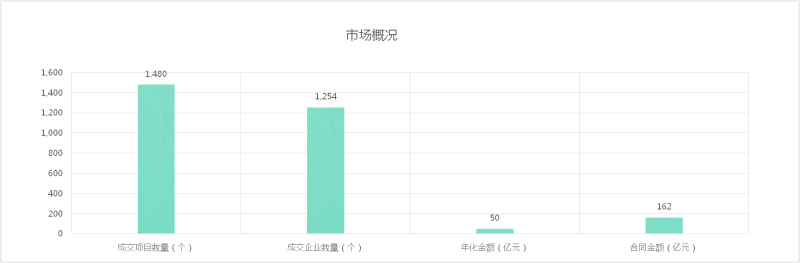 八月份成交額及開標標段數量與中標企業數量