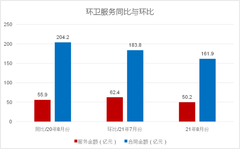 八月份環衛服務成交項目同比與環比數據統計