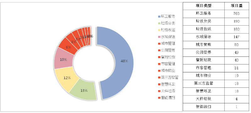 八月份成交項目細分市場分布