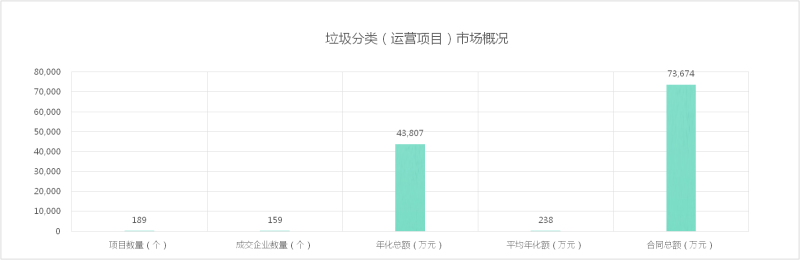 八月份垃圾分類市場成交情況[運營項目]