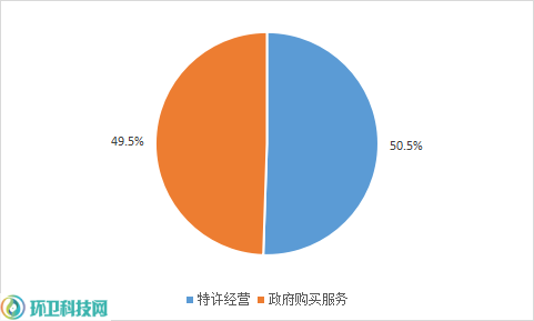 4月億級環衛項目采購模式對比